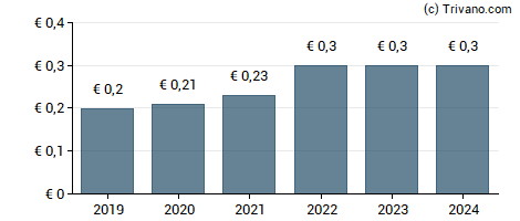 Dividend van MLP SE