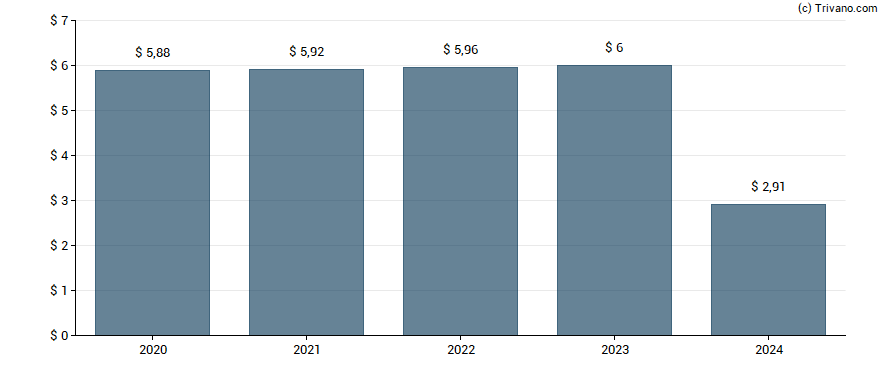 Dividend van 3M Company