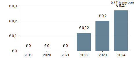 Dividend van MPC Munchmeyer Petersen Capital