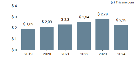 Dividend van Microsoft Corporation