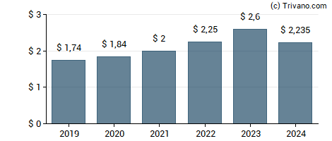 Dividend van Marsh & Mclennan Companies