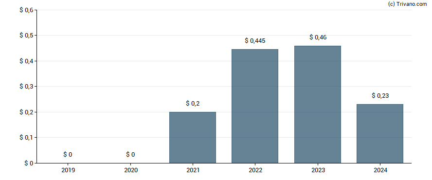 Dividend van Micron Technology