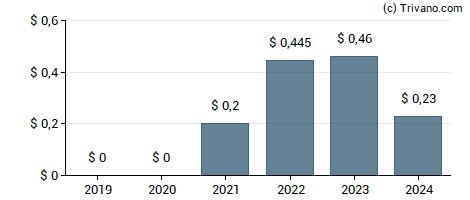 Dividend van Micron Technology