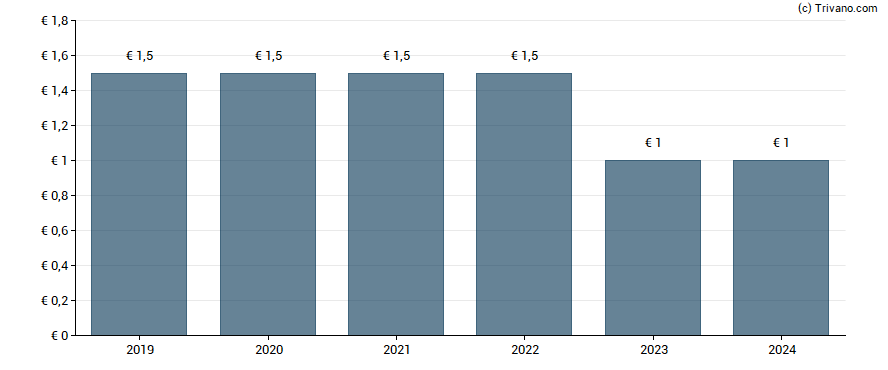 Dividend van Muehlbauer Holding AG