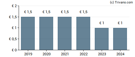 Dividend van Muehlbauer Holding AG