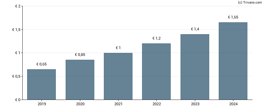 Dividend van Mensch & Maschine Software SE