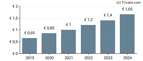 Dividend van Mensch & Maschine Software SE