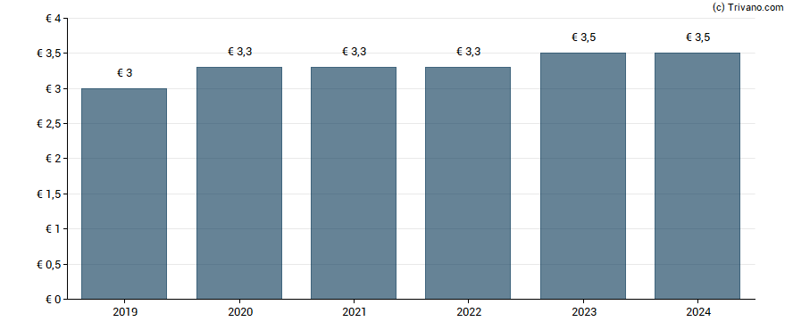 Dividend van Nuernberger Beteiligungs AG