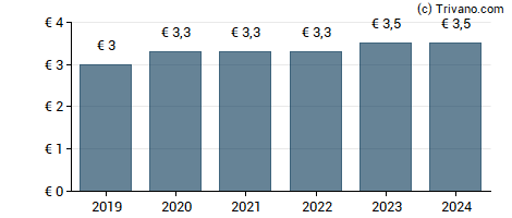 Dividend van Nuernberger Beteiligungs AG