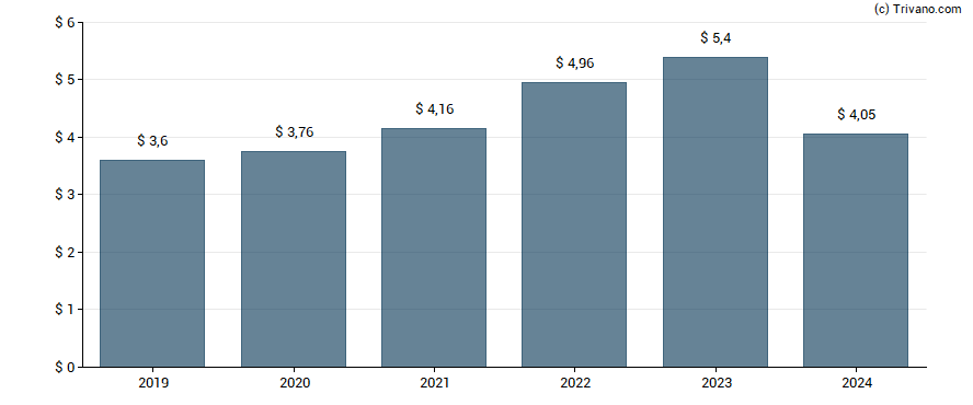 Dividend van Norfolk Southern Corp.