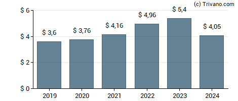 Dividend van Norfolk Southern Corp.