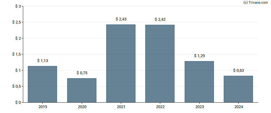 Dividend van Anglo American