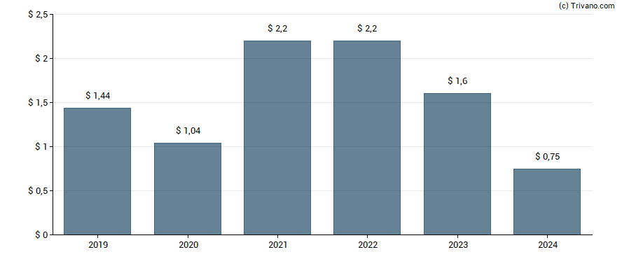 Dividend van Newmont Corp.