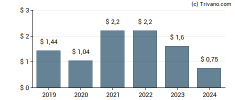 Dividend van Newmont Corp.