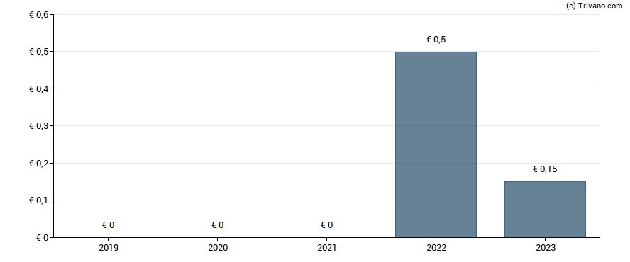 Dividend van NanoRepro AG