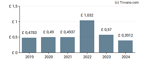 Dividend van National Grid