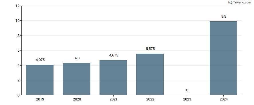 Dividend van Novo Nordisk A/S