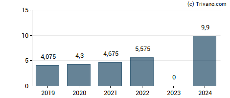 Dividend van Novo Nordisk A/S