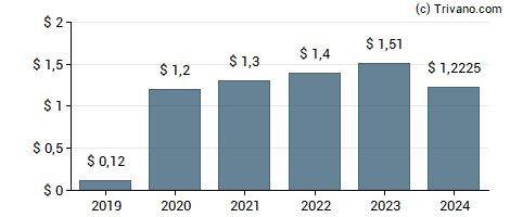 Dividend van NRG Energy Inc.