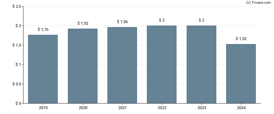 Dividend van Netapp Inc