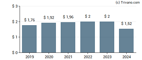 Dividend van Netapp Inc