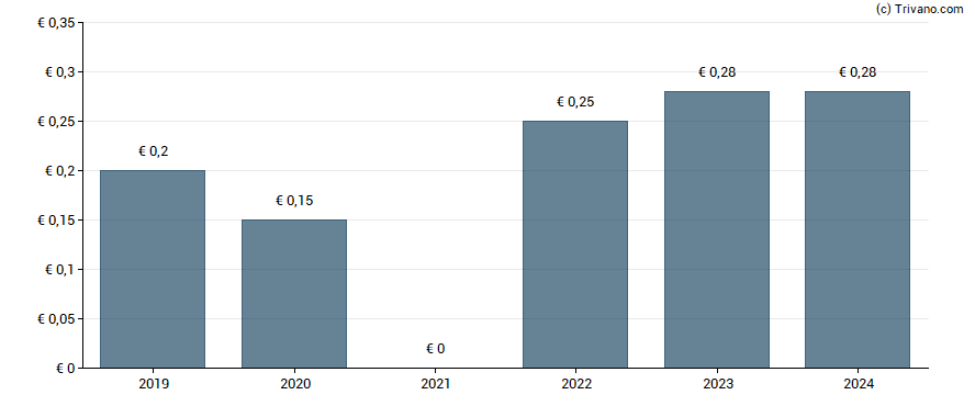 Dividend van Nabaltec AG