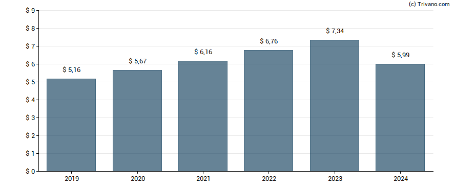 Dividend van Northrop Grumman Corp.