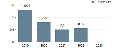 Dividend van Noratis AG