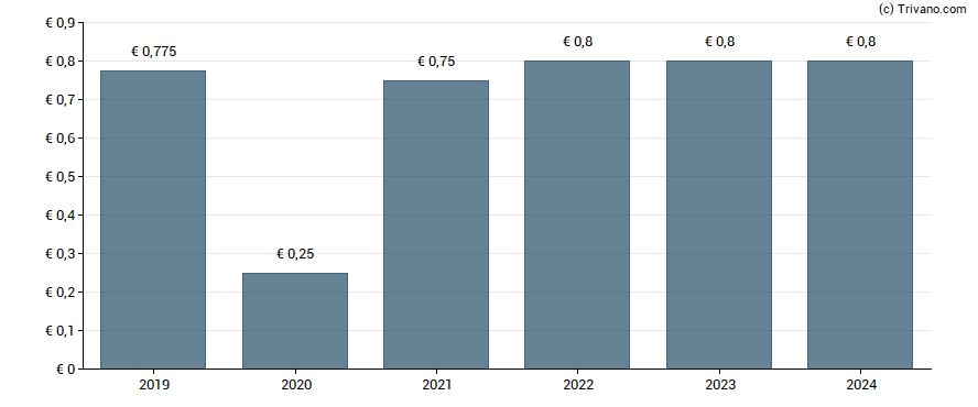 Dividend van Umicore