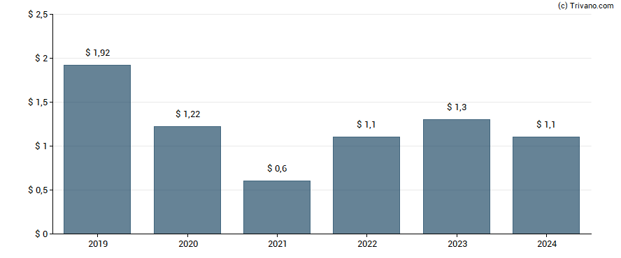 Dividend van Wells Fargo