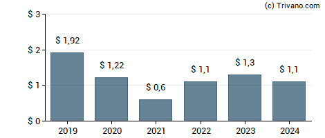 Dividend van Wells Fargo