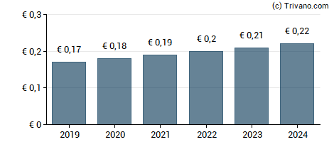 Dividend van Nexus AG