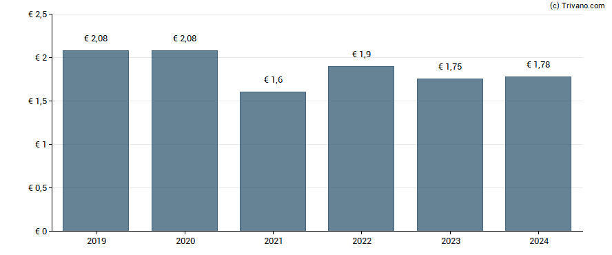 Dividend van Österreichische Post AG