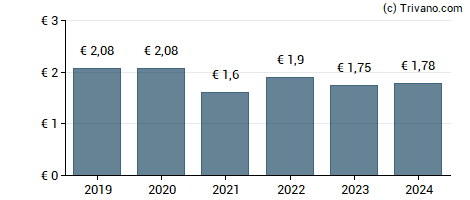 Dividend van Österreichische Post AG