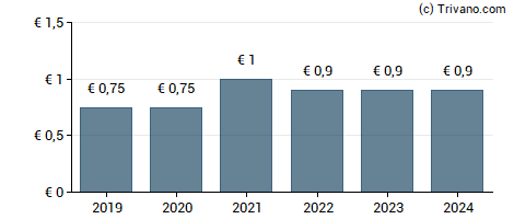 Dividend van Ovb Holding