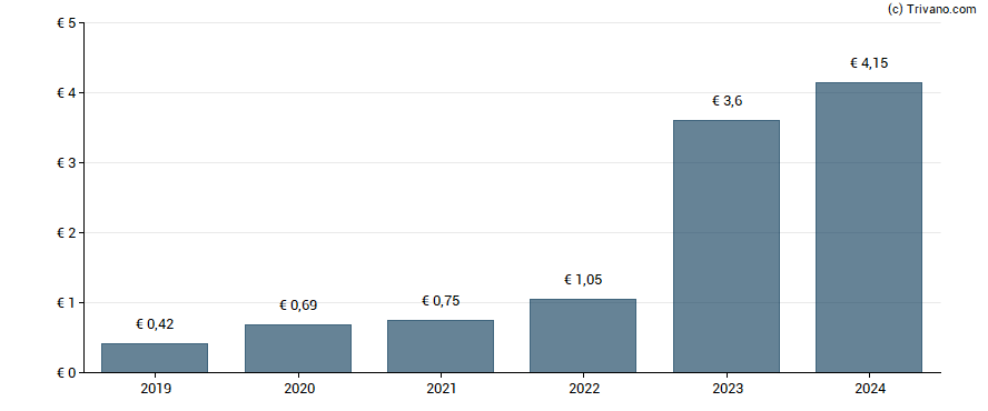 Dividend van VERBUND AG