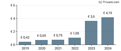 Dividend van VERBUND AG