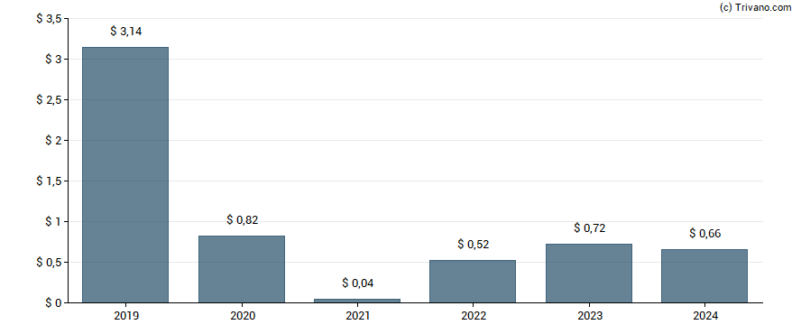 Dividend van Occidental Petroleum Corporation