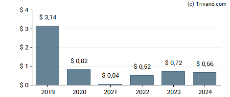 Dividend van Occidental Petroleum Corporation