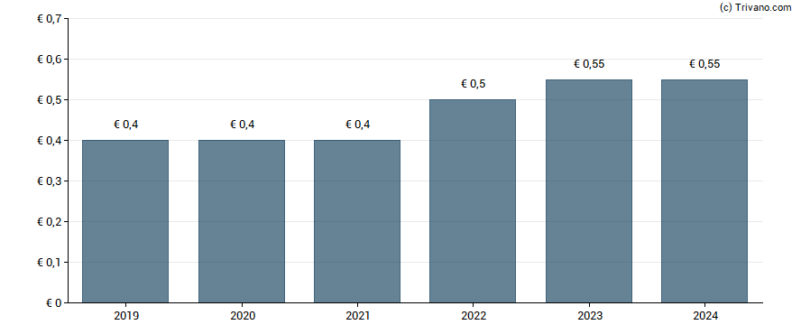 Dividend van USU Software AG