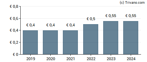 Dividend van USU Software AG