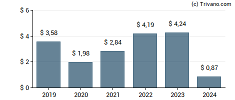 Dividend van Paccar Inc.