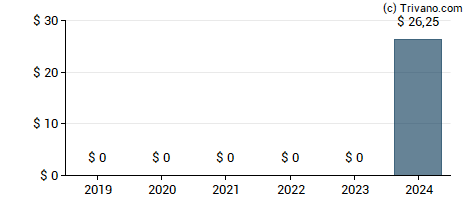 Dividend van Booking Holdings Inc