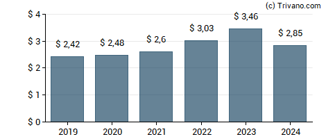 Dividend van Paychex Inc.