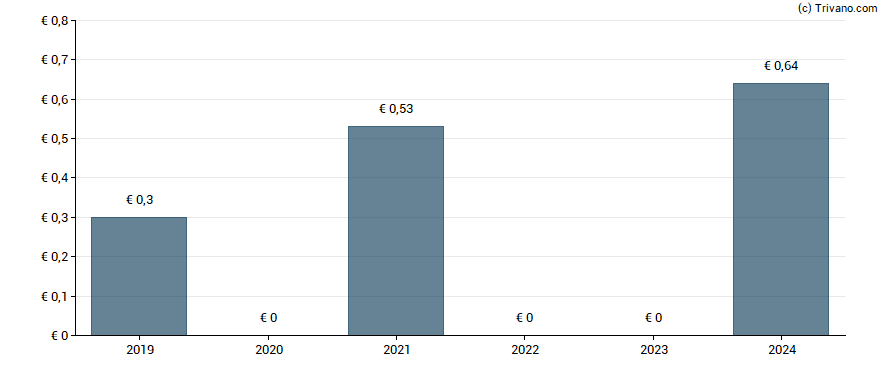 Dividend van ProCredit Holding AG