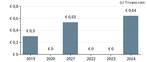 Dividend van ProCredit Holding AG