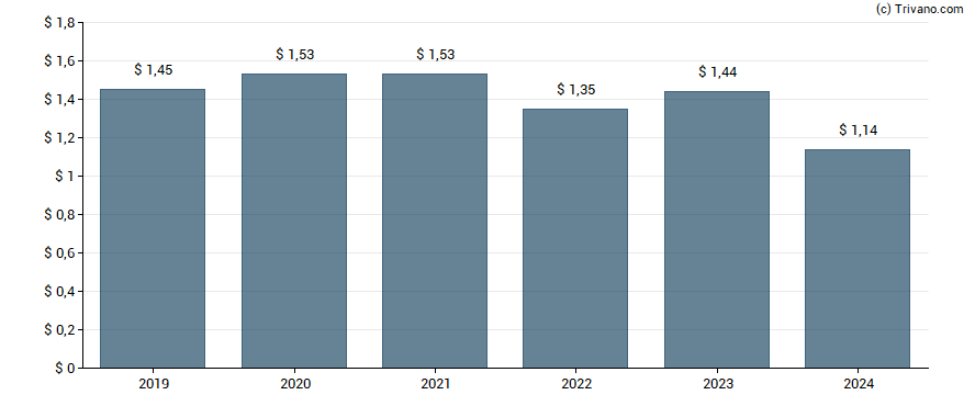 Dividend van Exelon Corporation