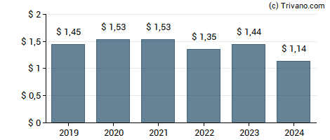 Dividend van Exelon Corporation