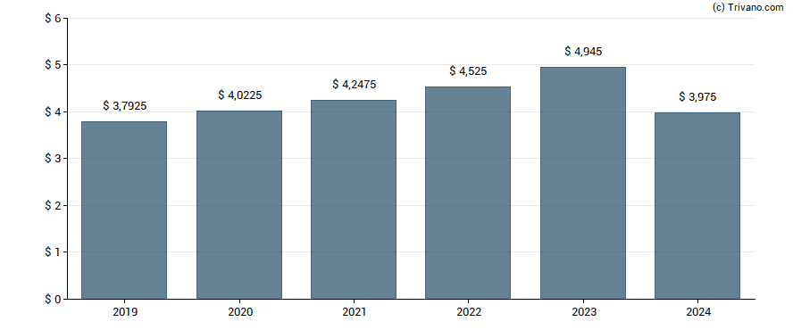 Dividend van PepsiCo