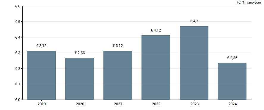 Dividend van Pernod Ricard